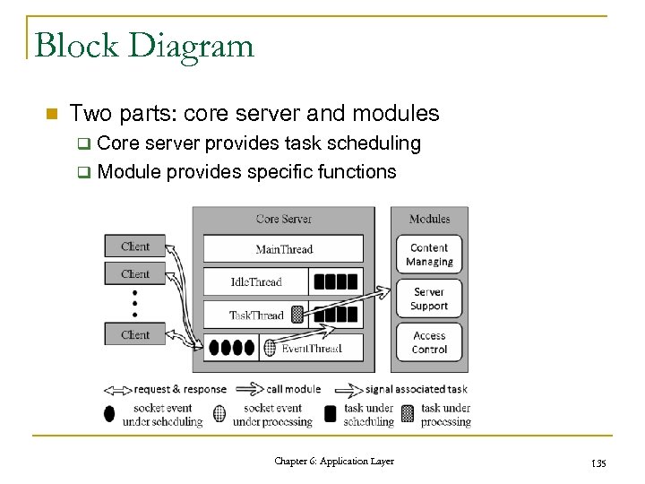 Block Diagram n Two parts: core server and modules Core server provides task scheduling