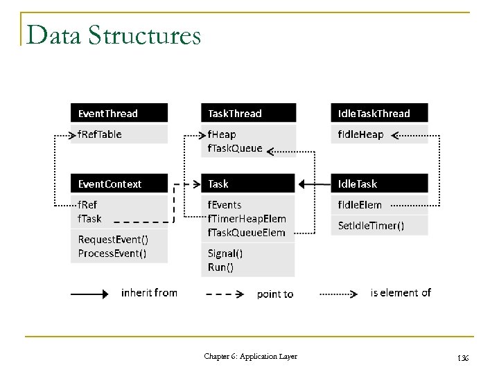 Data Structures Chapter 6: Application Layer 136 