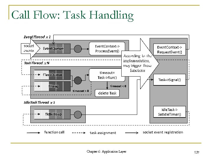 Call Flow: Task Handling Chapter 6: Application Layer 137 