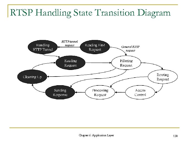 RTSP Handling State Transition Diagram Chapter 6: Application Layer 138 