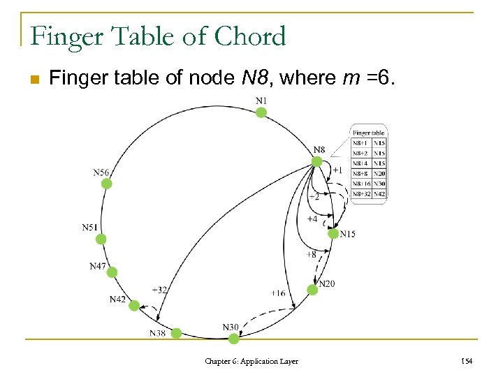 Finger Table of Chord n Finger table of node N 8, where m =6.