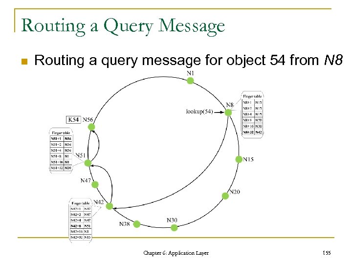 Routing a Query Message n Routing a query message for object 54 from N