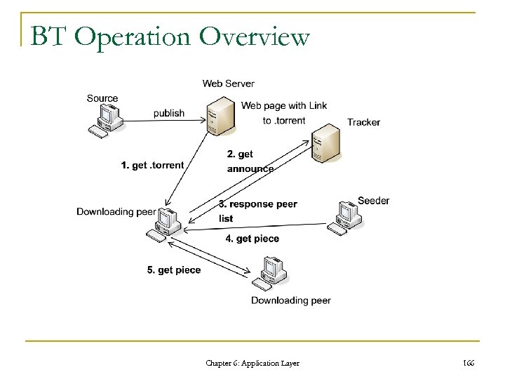 BT Operation Overview Chapter 6: Application Layer 166 