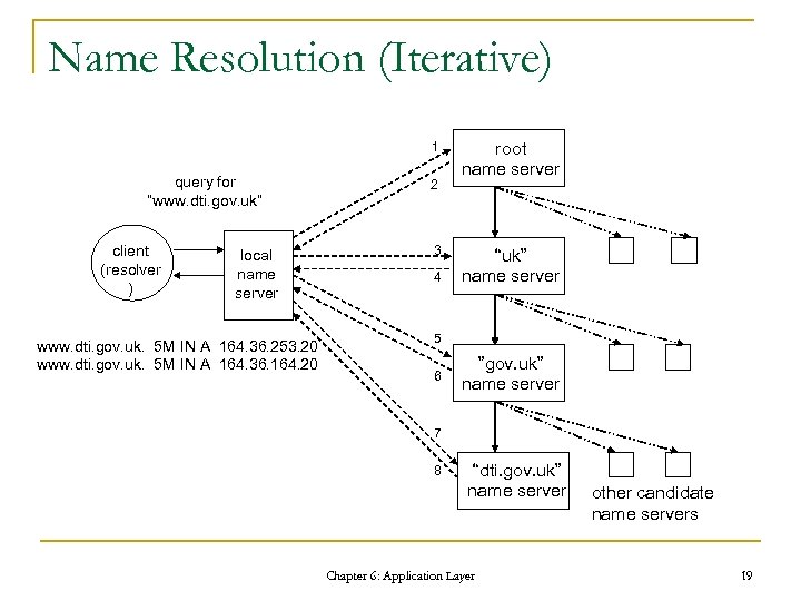 Name Resolution (Iterative) 1 query for “www. dti. gov. uk” client (resolver ) local