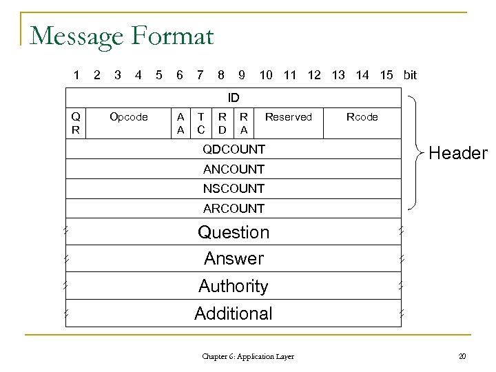 Message Format 1 2 3 4 5 6 7 8 9 10 11 12