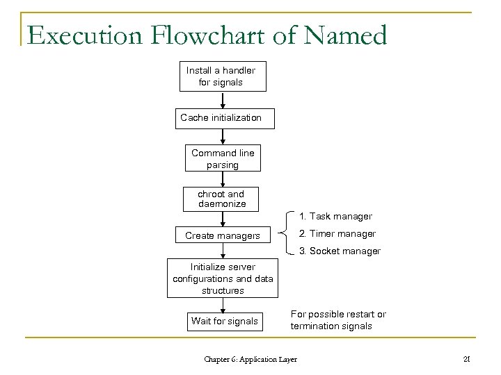 Execution Flowchart of Named Install a handler for signals Cache initialization Command line parsing