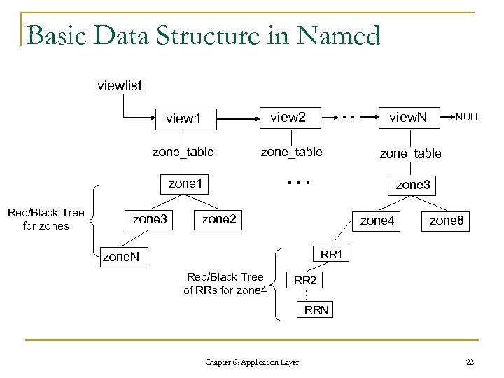 Basic Data Structure in Named viewlist … view 1 view 2 zone_table … zone