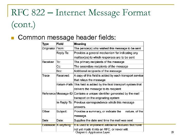 RFC 822 – Internet Message Format (cont. ) n Common message header fields: Chapter