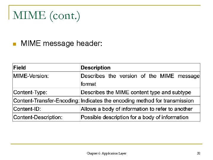 MIME (cont. ) n MIME message header: Chapter 6: Application Layer 32 