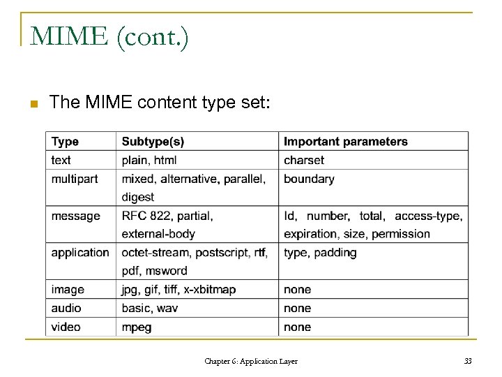 MIME (cont. ) n The MIME content type set: Chapter 6: Application Layer 33