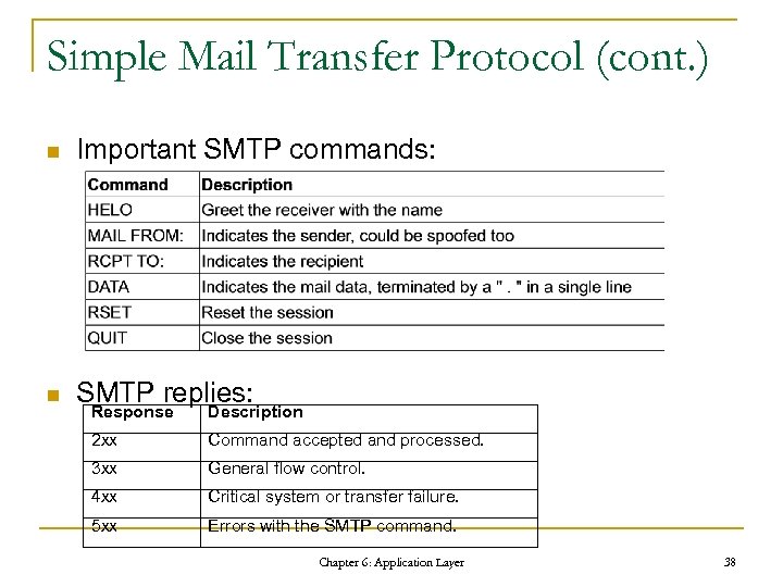 Simple Mail Transfer Protocol (cont. ) n Important SMTP commands: n SMTP replies: Response