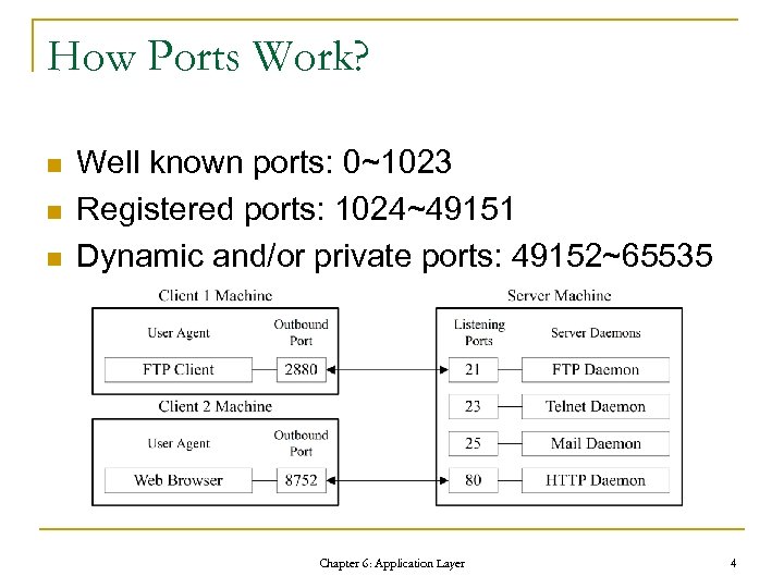 How Ports Work? n n n Well known ports: 0~1023 Registered ports: 1024~49151 Dynamic