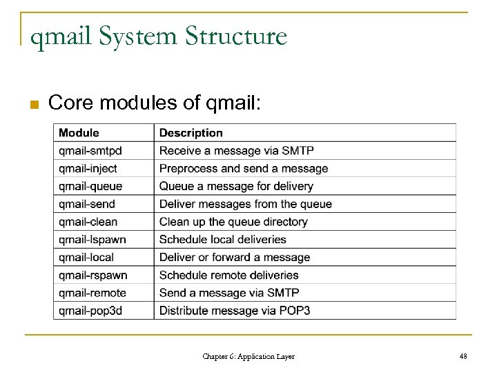 qmail System Structure n Core modules of qmail: Chapter 6: Application Layer 48 