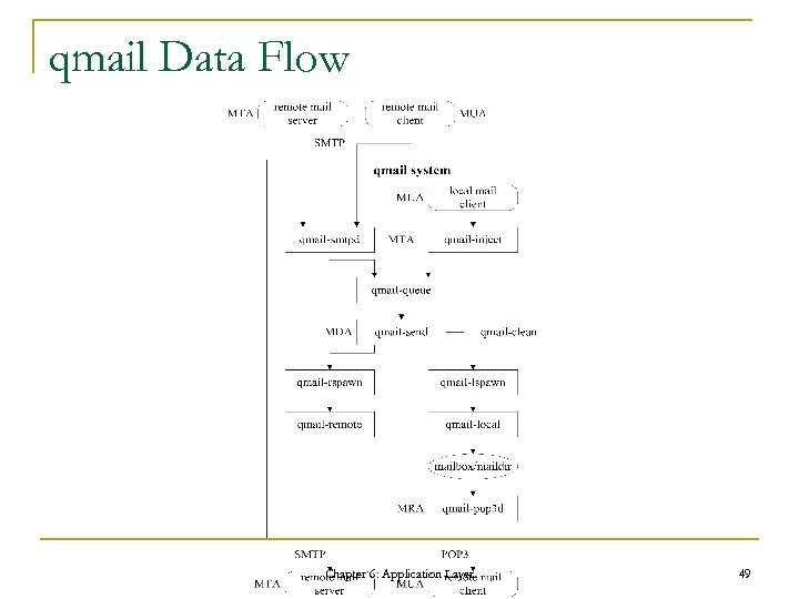 qmail Data Flow Chapter 6: Application Layer 49 