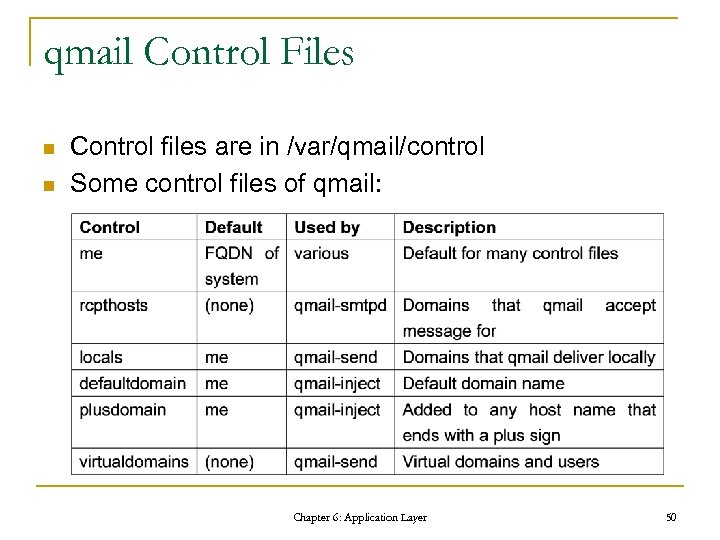 qmail Control Files n n Control files are in /var/qmail/control Some control files of