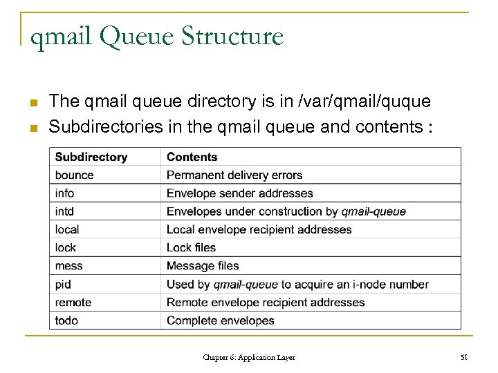 qmail Queue Structure n n The qmail queue directory is in /var/qmail/quque Subdirectories in