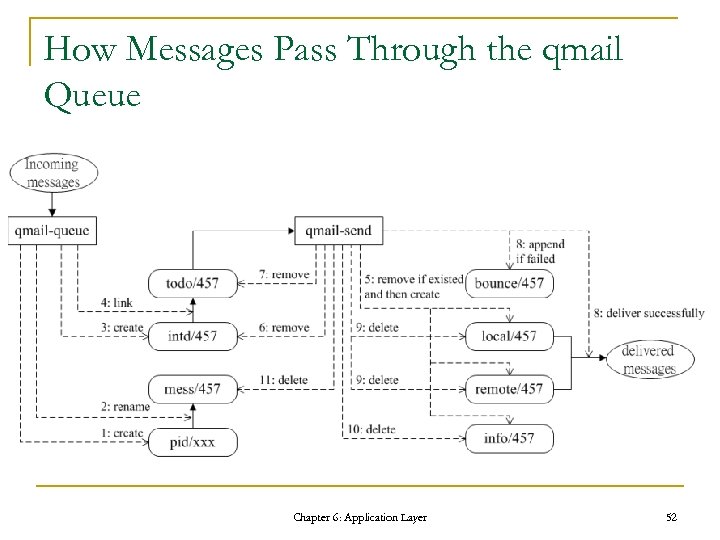 How Messages Pass Through the qmail Queue Chapter 6: Application Layer 52 