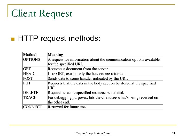 Client Request n HTTP request methods: Chapter 6: Application Layer 68 