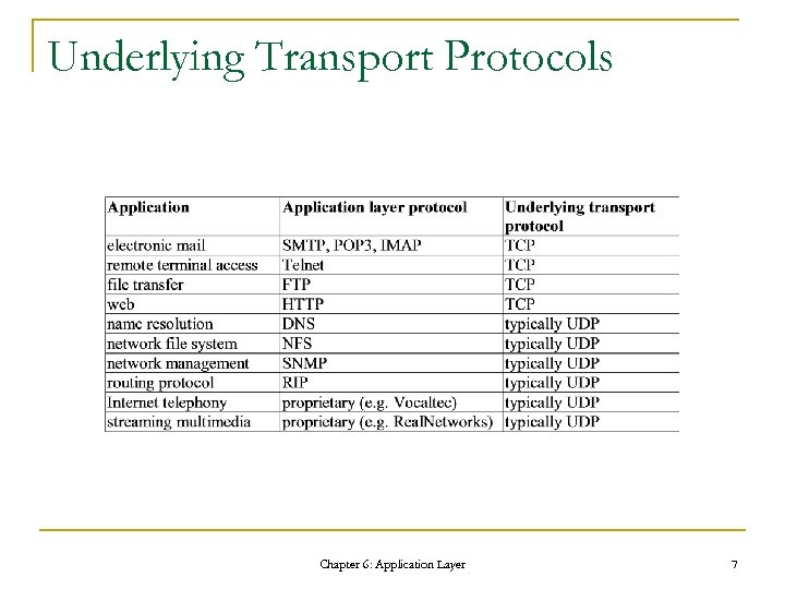 Underlying Transport Protocols Chapter 6: Application Layer 7 