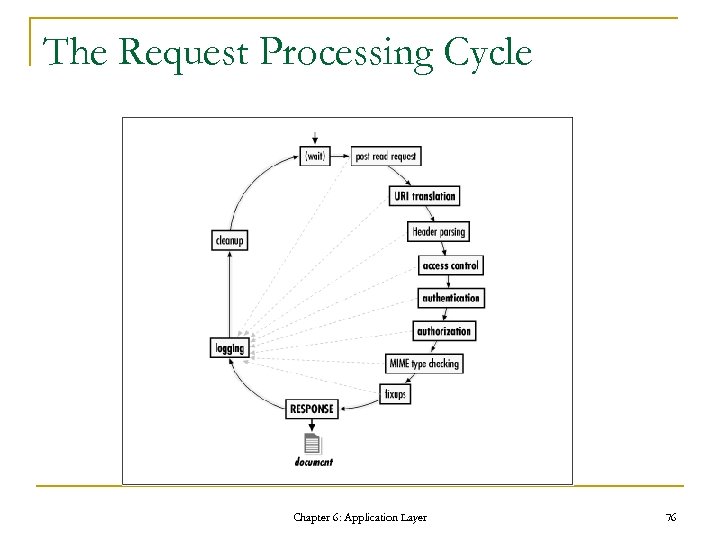 The Request Processing Cycle Chapter 6: Application Layer 76 