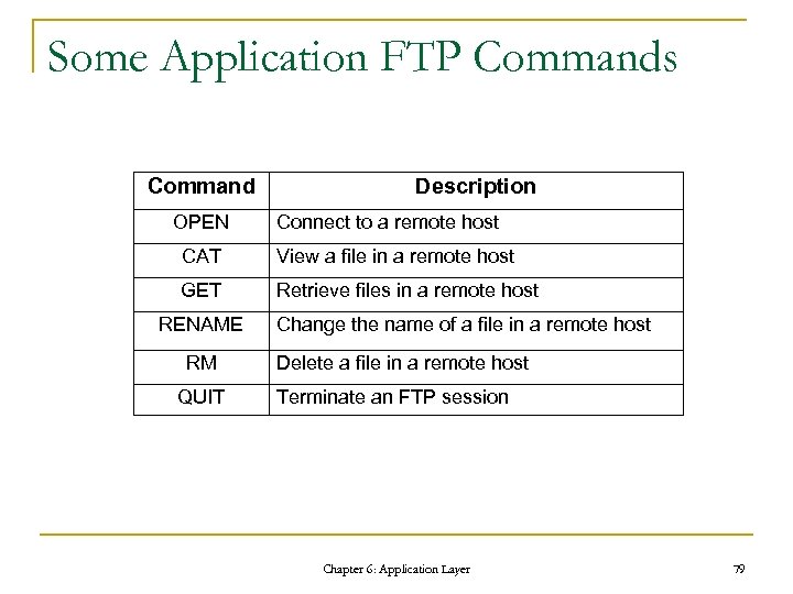 Some Application FTP Commands Command OPEN Description Connect to a remote host CAT View