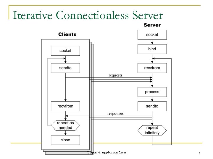 Iterative Connectionless Server Chapter 6: Application Layer 8 