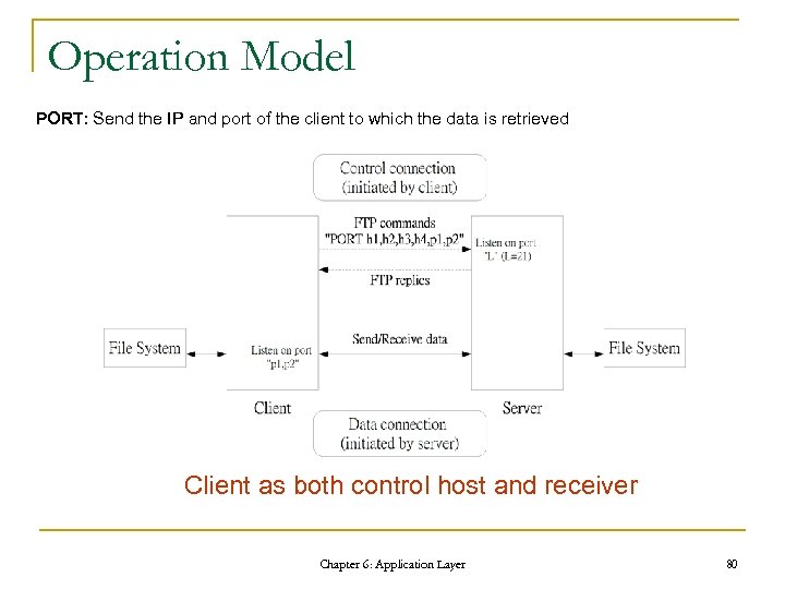 Operation Model PORT: Send the IP and port of the client to which the