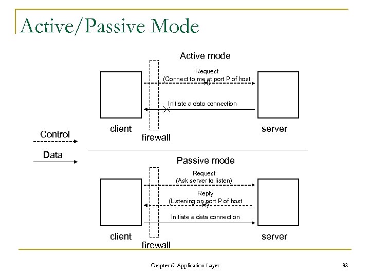 Active/Passive Mode Active mode Request (Connect to me at port P of host H)