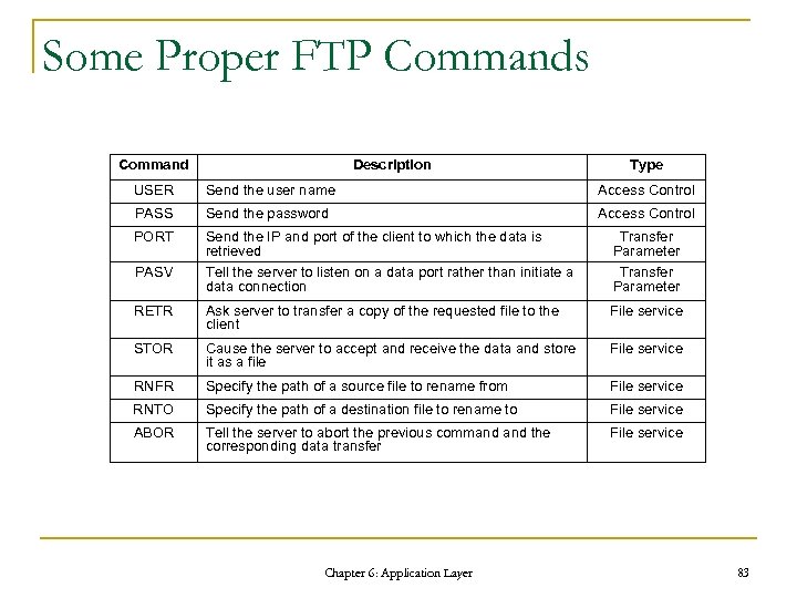 Some Proper FTP Commands Command Description Type USER Send the user name Access Control