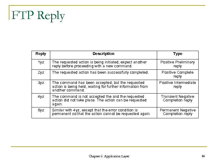 FTP Reply Description Type 1 yz The requested action is being initiated; expect another