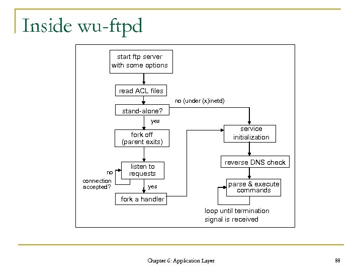 Inside wu-ftpd start ftp server with some options read ACL files no (under (x)inetd)