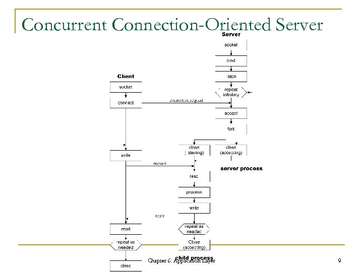 Concurrent Connection-Oriented Server Chapter 6: Application Layer 9 