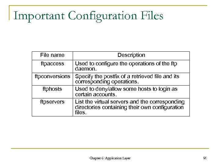 Important Configuration Files File name Description ftpaccess Used to configure the operations of the