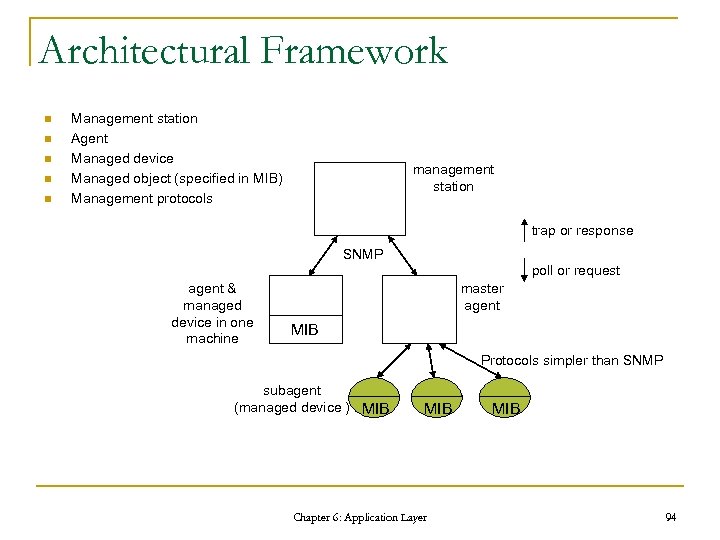 Architectural Framework n n n Management station Agent Managed device Managed object (specified in