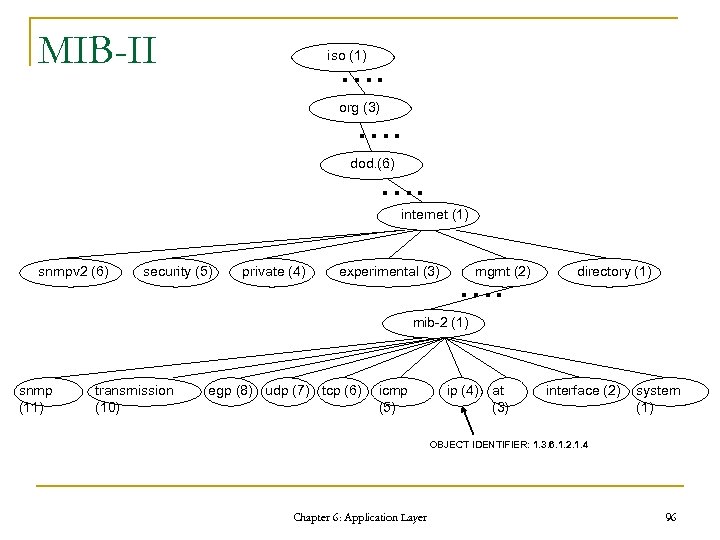 MIB-II iso (1) …. org (3) …. dod…. (6) …. internet (1) snmpv 2