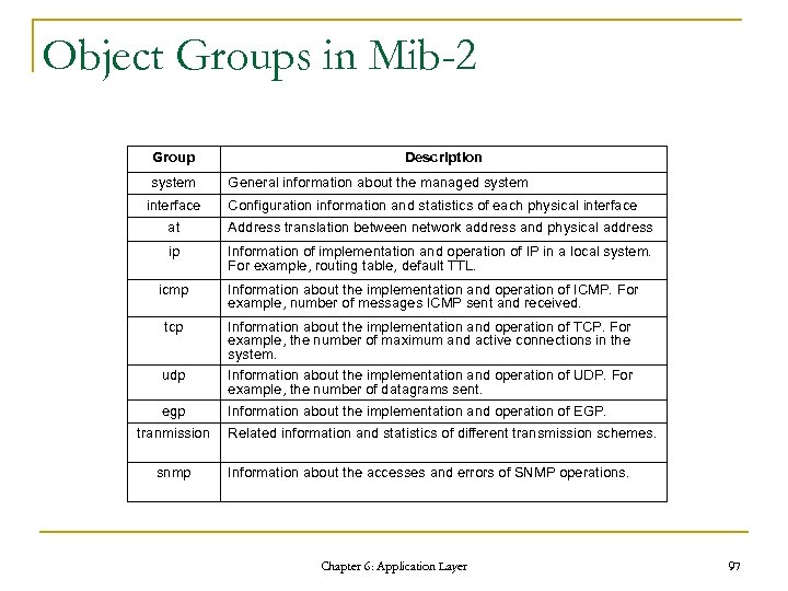 Object Groups in Mib-2 Group system interface Description General information about the managed system