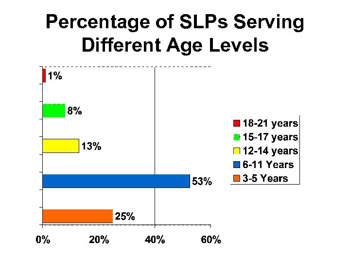 Percentage of SLPs Serving Different Age Levels 