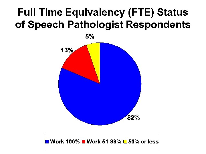 Full Time Equivalency (FTE) Status of Speech Pathologist Respondents 
