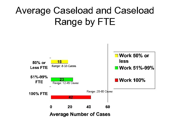Average Caseload and Caseload Range by FTE Range: 12 -45 Cases Range: 20 -60