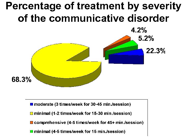 Percentage of treatment by severity of the communicative disorder 
