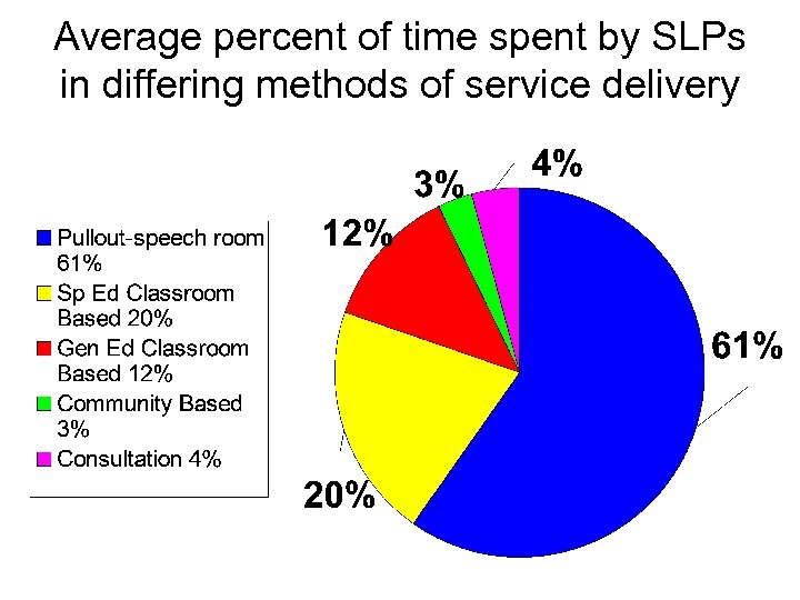 Average percent of time spent by SLPs in differing methods of service delivery 