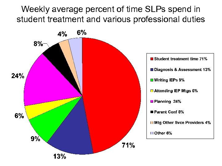 Weekly average percent of time SLPs spend in student treatment and various professional duties