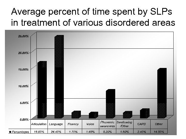 Average percent of time spent by SLPs in treatment of various disordered areas 
