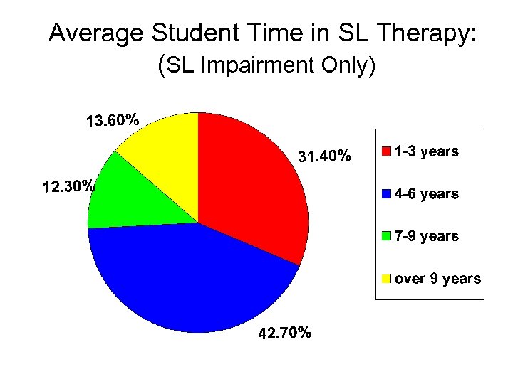 Average Student Time in SL Therapy: (SL Impairment Only) 