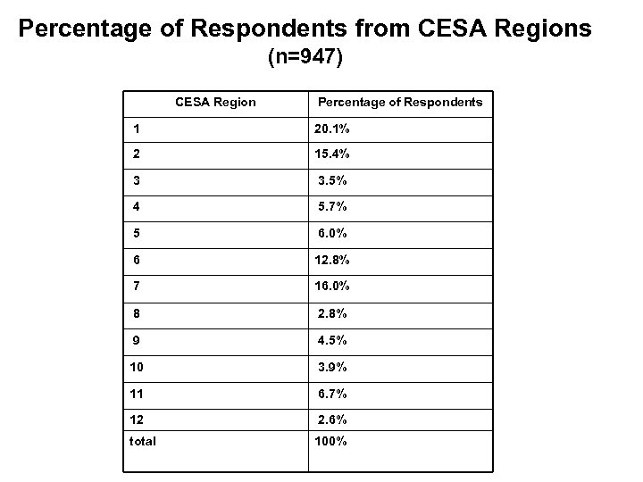 Percentage of Respondents from CESA Regions (n=947) CESA Region Percentage of Respondents 1 20.