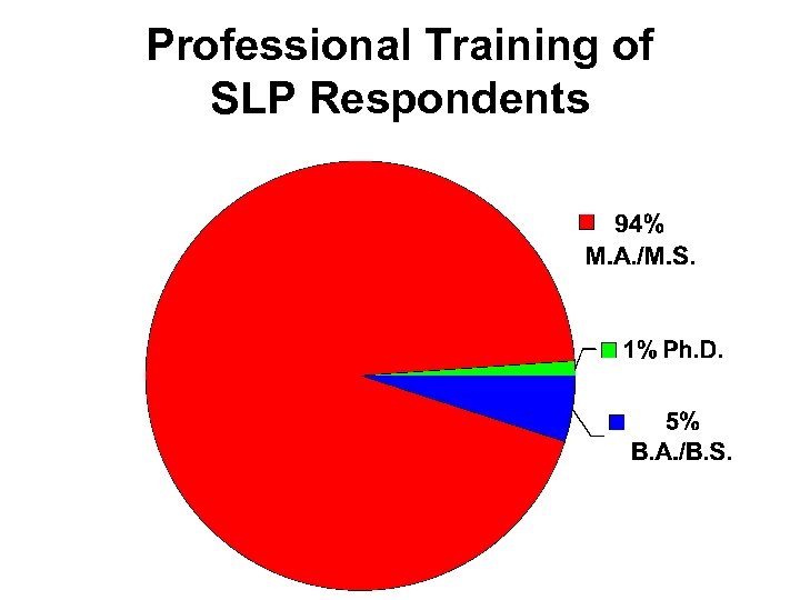 Professional Training of SLP Respondents 