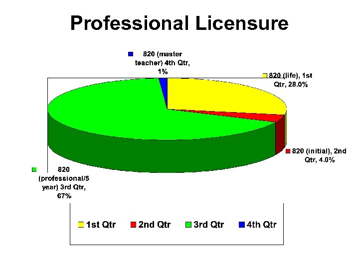 Professional Licensure 