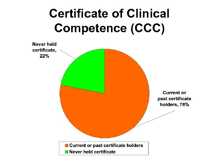 Certificate of Clinical Competence (CCC) 