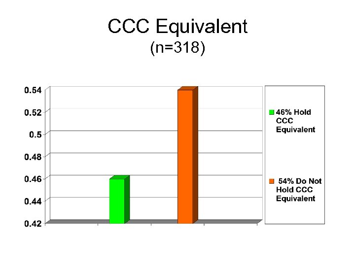 CCC Equivalent (n=318) 
