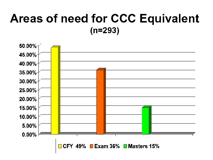 Areas of need for CCC Equivalent (n=293) 